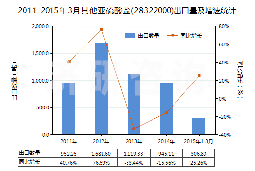 2011-2015年3月其他亞硫酸鹽(28322000)出口量及增速統(tǒng)計